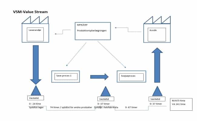 Procesoptimering-LEAN-Projektledelse-Udvikling - Mekanisk-konstruktion- has-design- Vorbasse